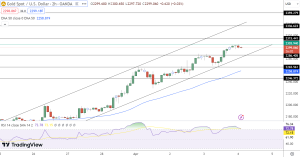 Gold Price Chart - Source: Tradingview