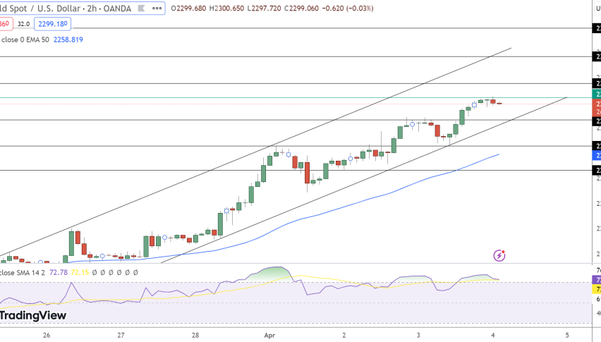 Gold Price Chart - Source: Tradingview