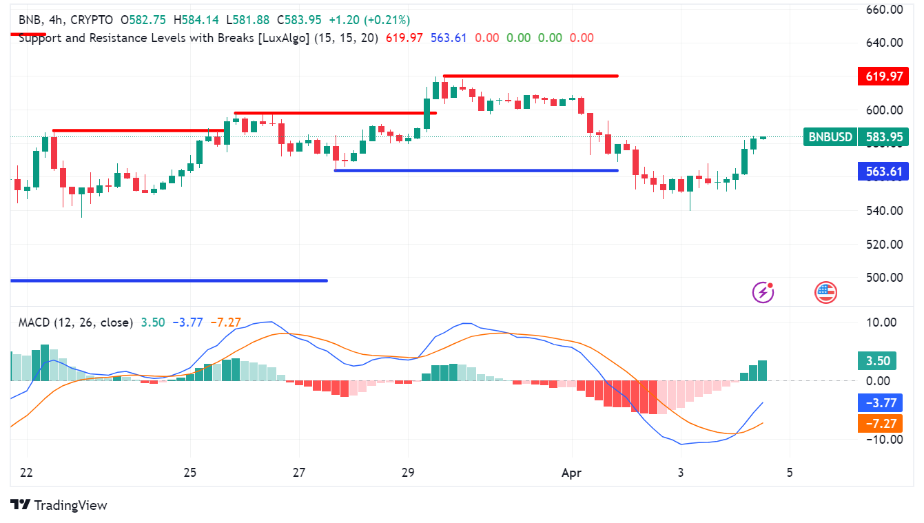BNB Chain Shines in Q1 Despite Regulatory Scrutiny for Binance