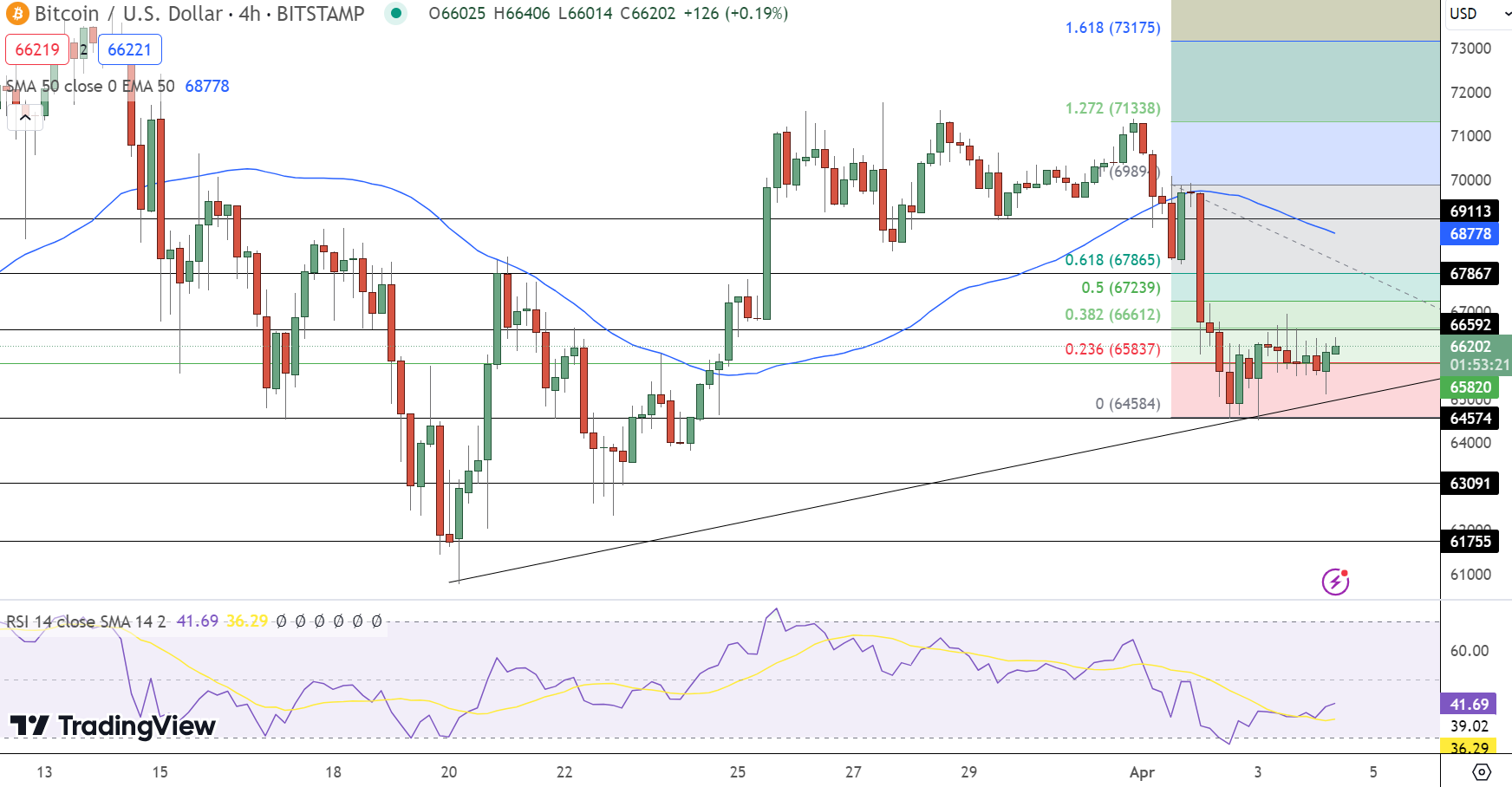 BTC/USD Price Chart - Source: Tradingview