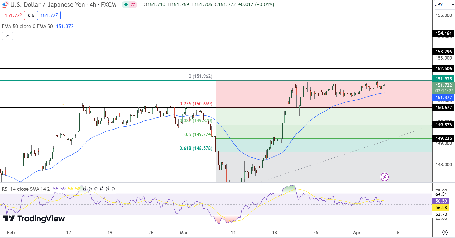 USD/JPY Price Chart - Source: Tradingview