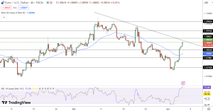 EUR/USD Price Chart - Source: Tradingview