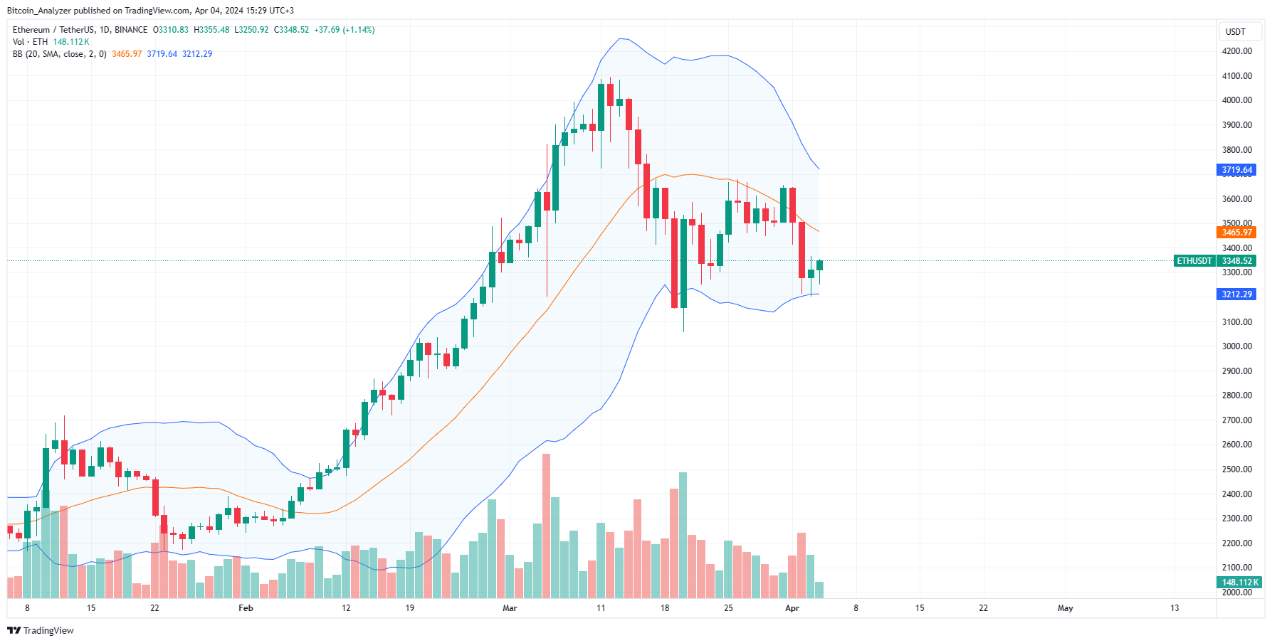 Ethereum daily chart for April 4