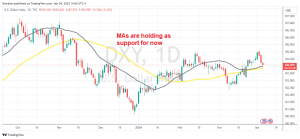 USD index DXY daily chart