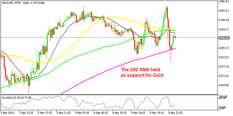 Gold 15 Minute Chart