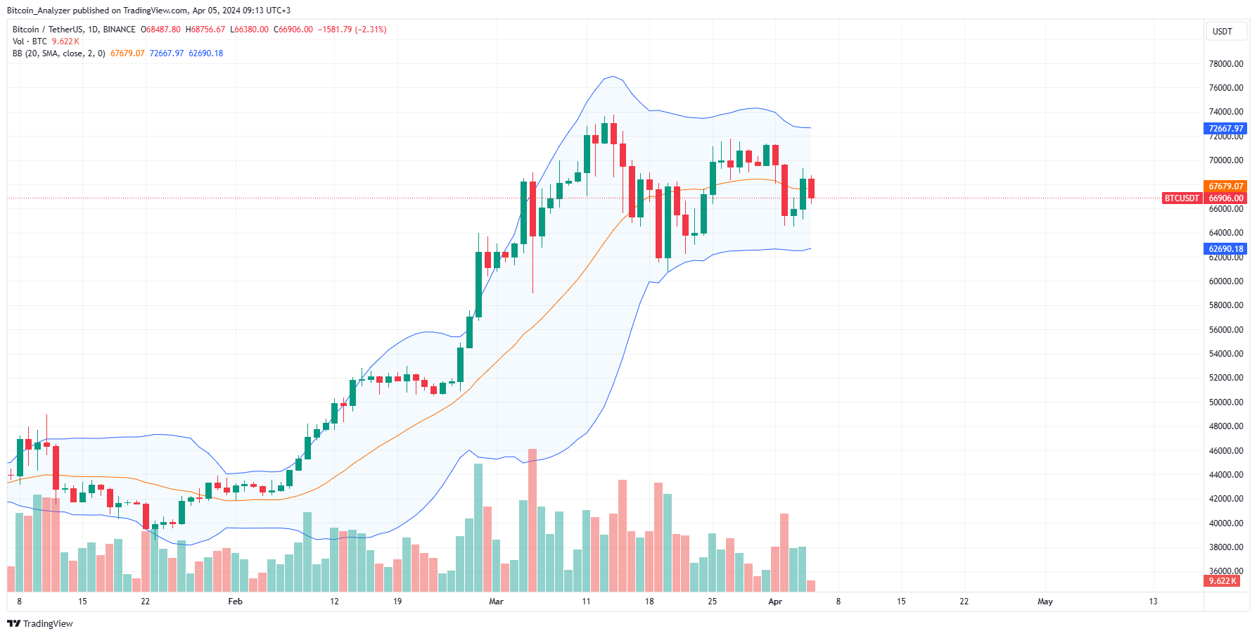 Bitcoin daily chart for April 5