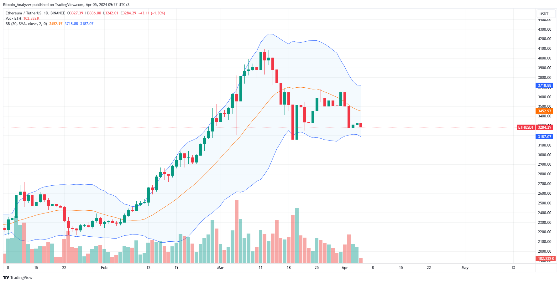 Ethereum daily chart for April 5