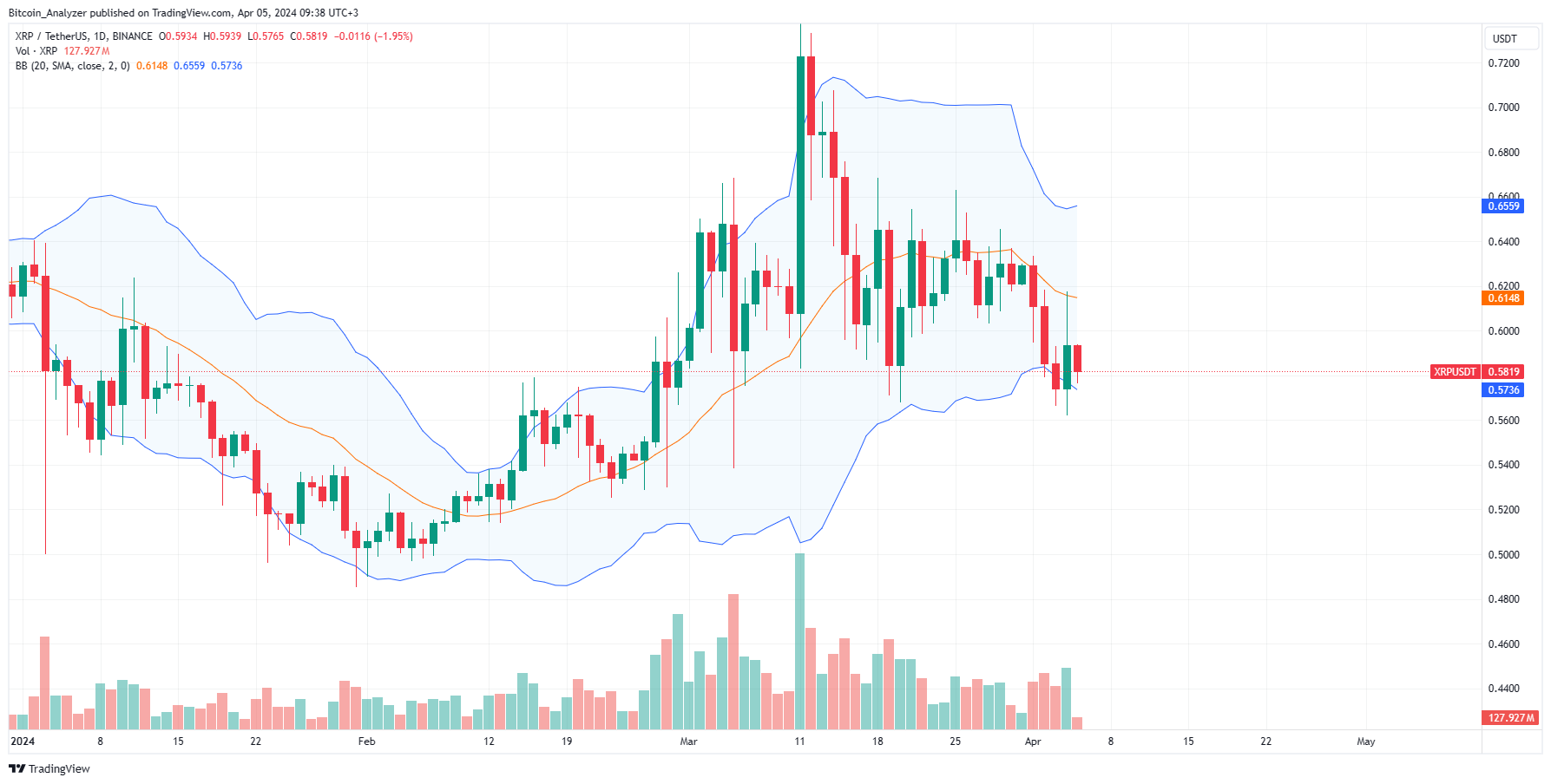 XRP daily chart for April 5
