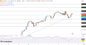 Gold Price Chart - Source: Tradingview