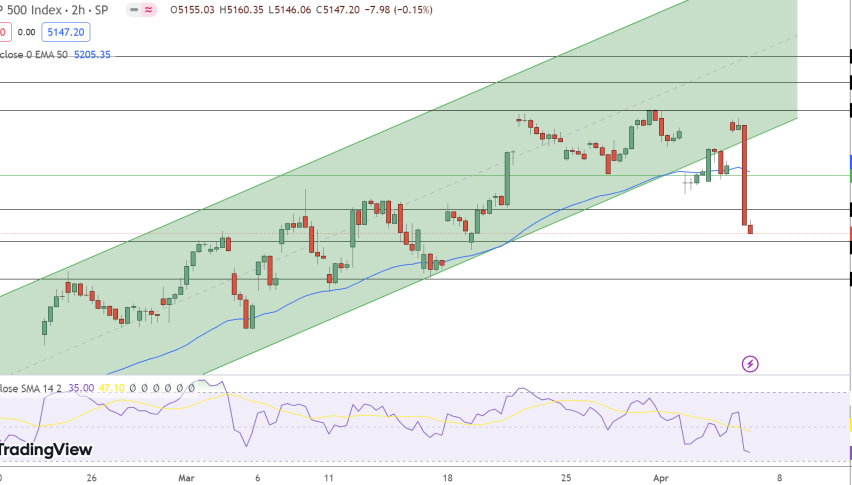 S&P 500 Price Chart - Source: Tradingview