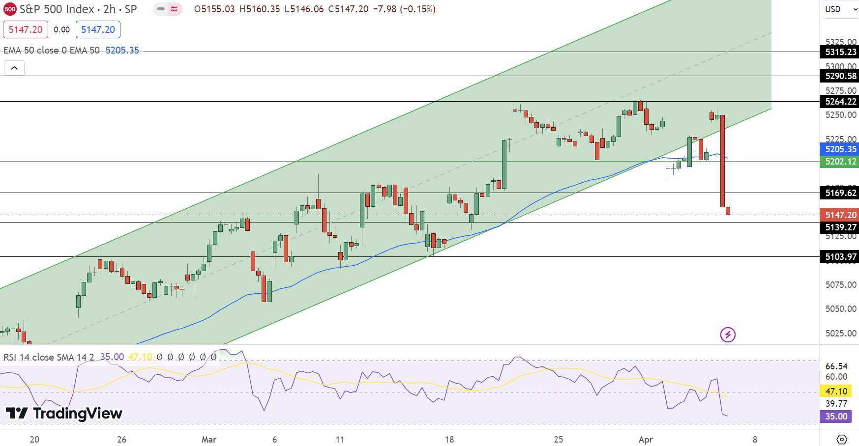 S&P 500 Price Chart - Source: Tradingview