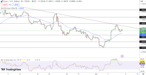 EUR/USD Price Chart - Source: Tradingview