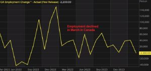 Canada employment chart March