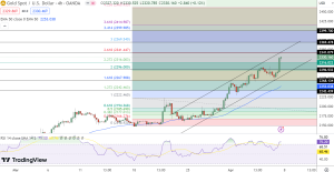 Gold Price Chart - Source: Tradingview