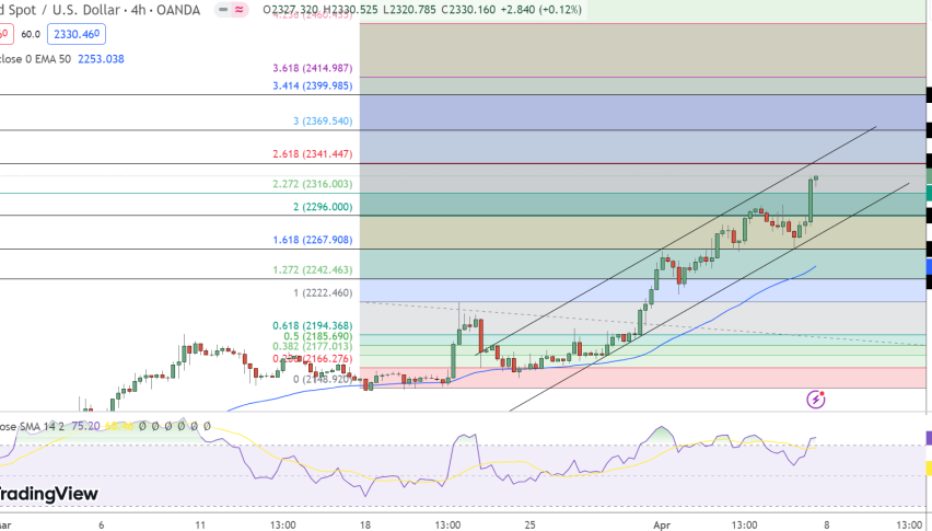 Gold Price Chart - Source: Tradingview