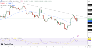 EUR/USD Price Chart - Source: Tradingview