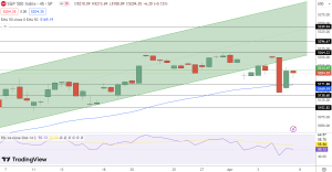 S&P 500 Price Chart - Source: Tradingview