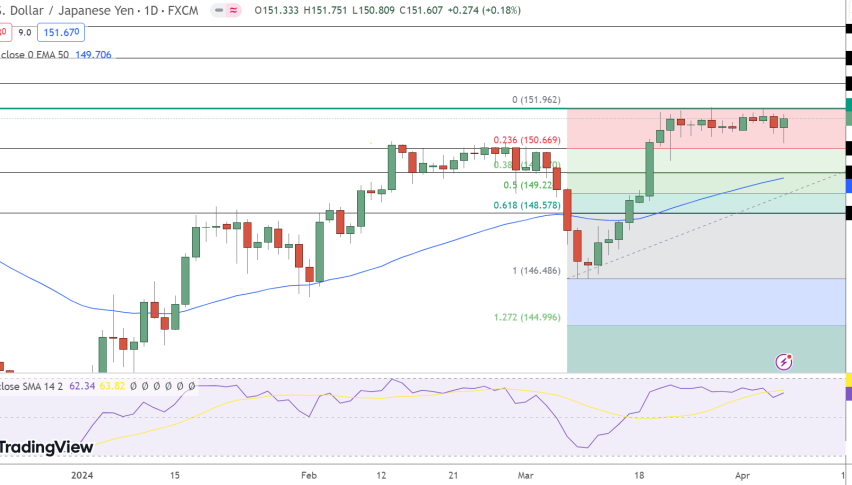 USD/JPY Price Chart - Source: Tradingview