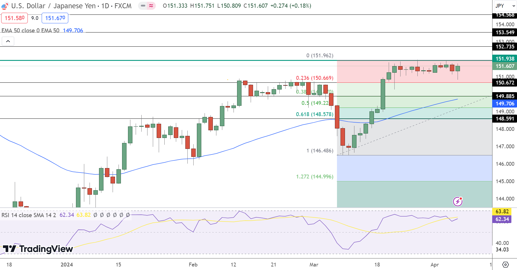 USD/JPY Price Chart - Source: Tradingview