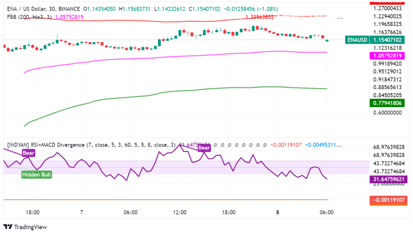Ethena (ENA) Soars Amidst Stablecoin Comparisons and Whale Activity