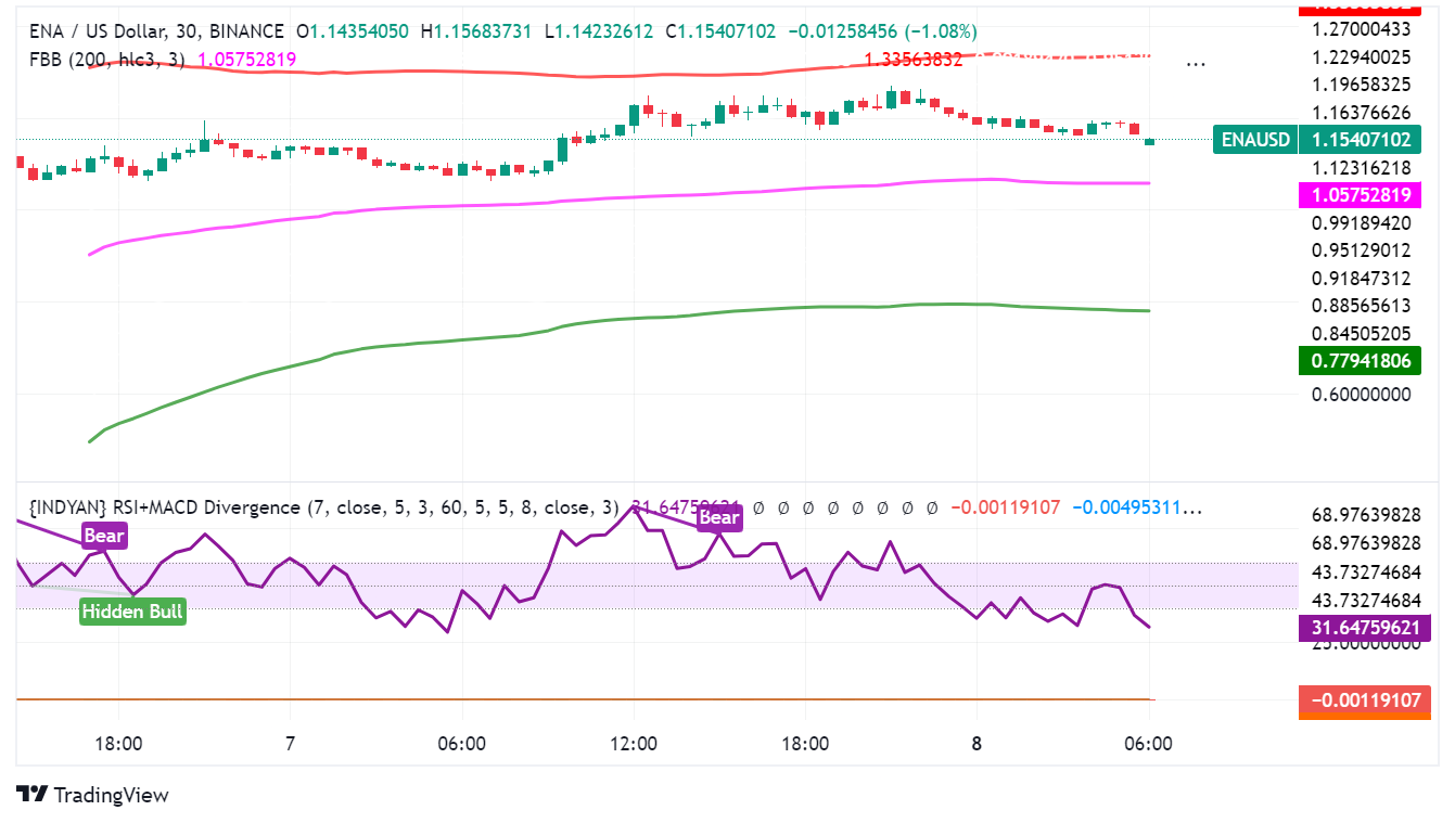 Ethena (ENA) Soars Amidst Stablecoin Comparisons and Whale Activity