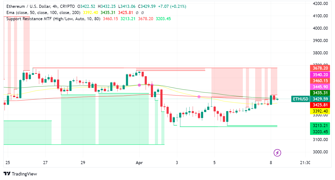 Ethereum (ETH) This Week: A Mixed Bag of Whales, New Users, and Technical Analysis