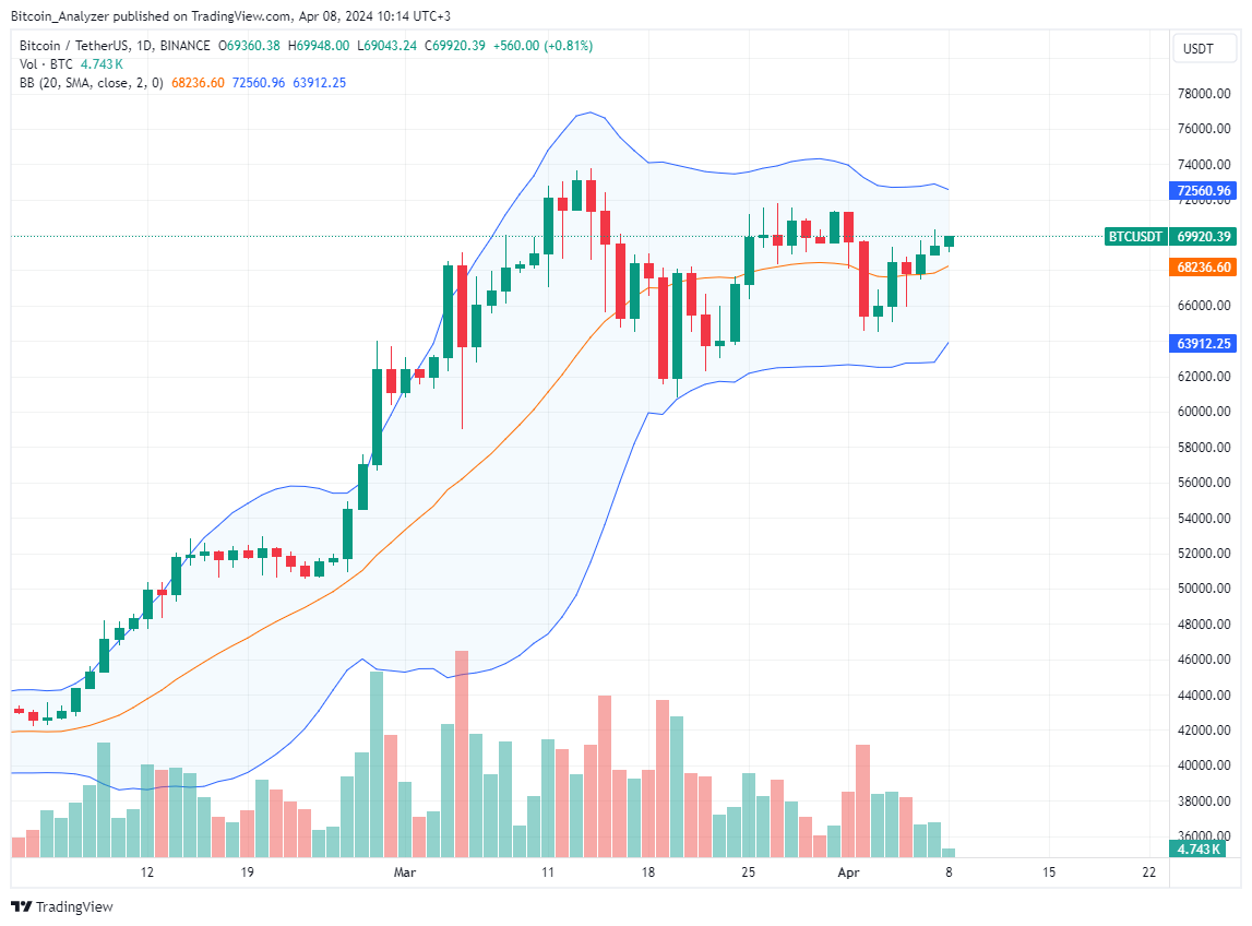 Bitcoin Daily Chart for April 8