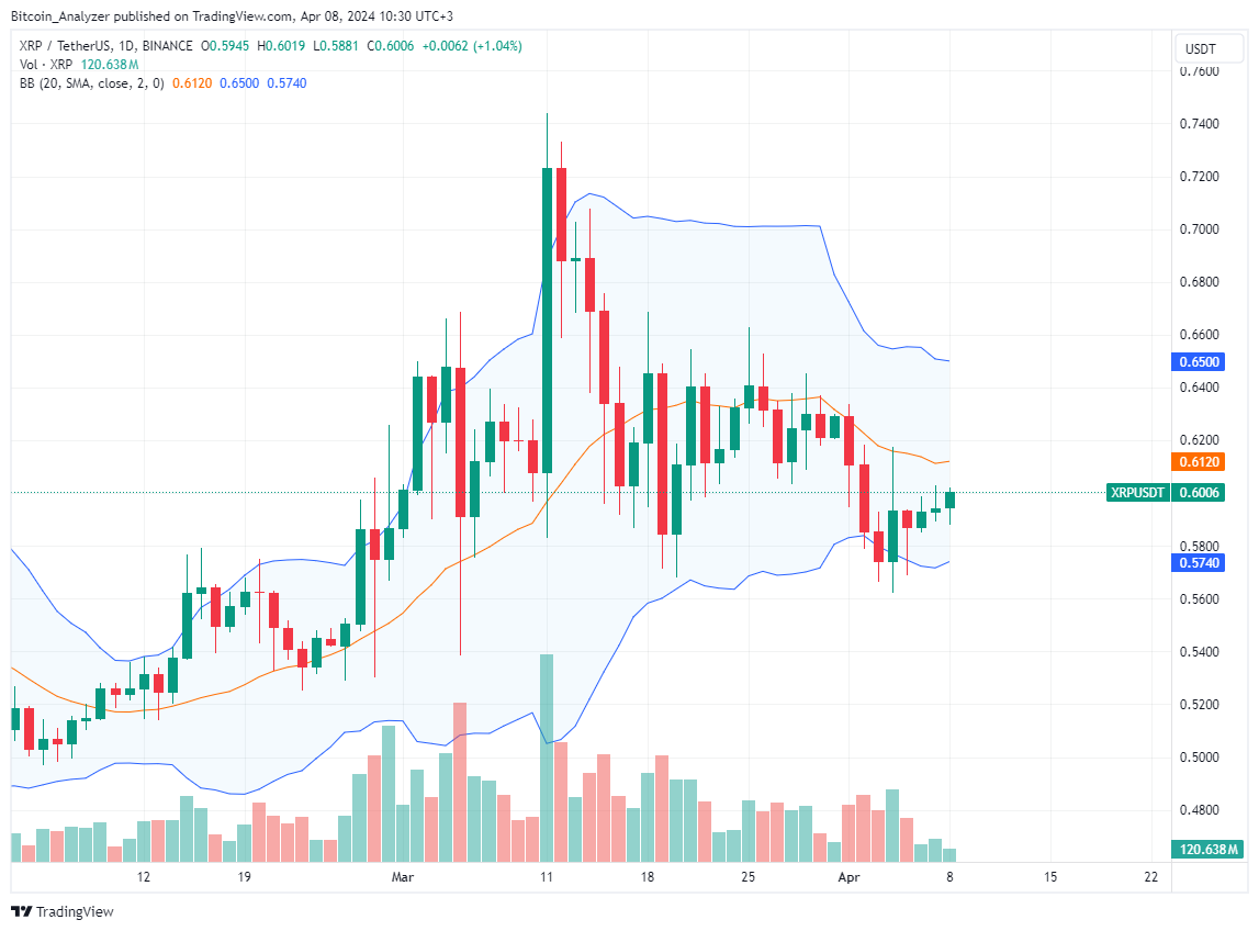 XRP Daily Chart for April 8