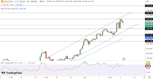 Gold Price Chart - Source: Tradingview
