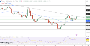 EUR/USD Price Chart - Source: Tradingview