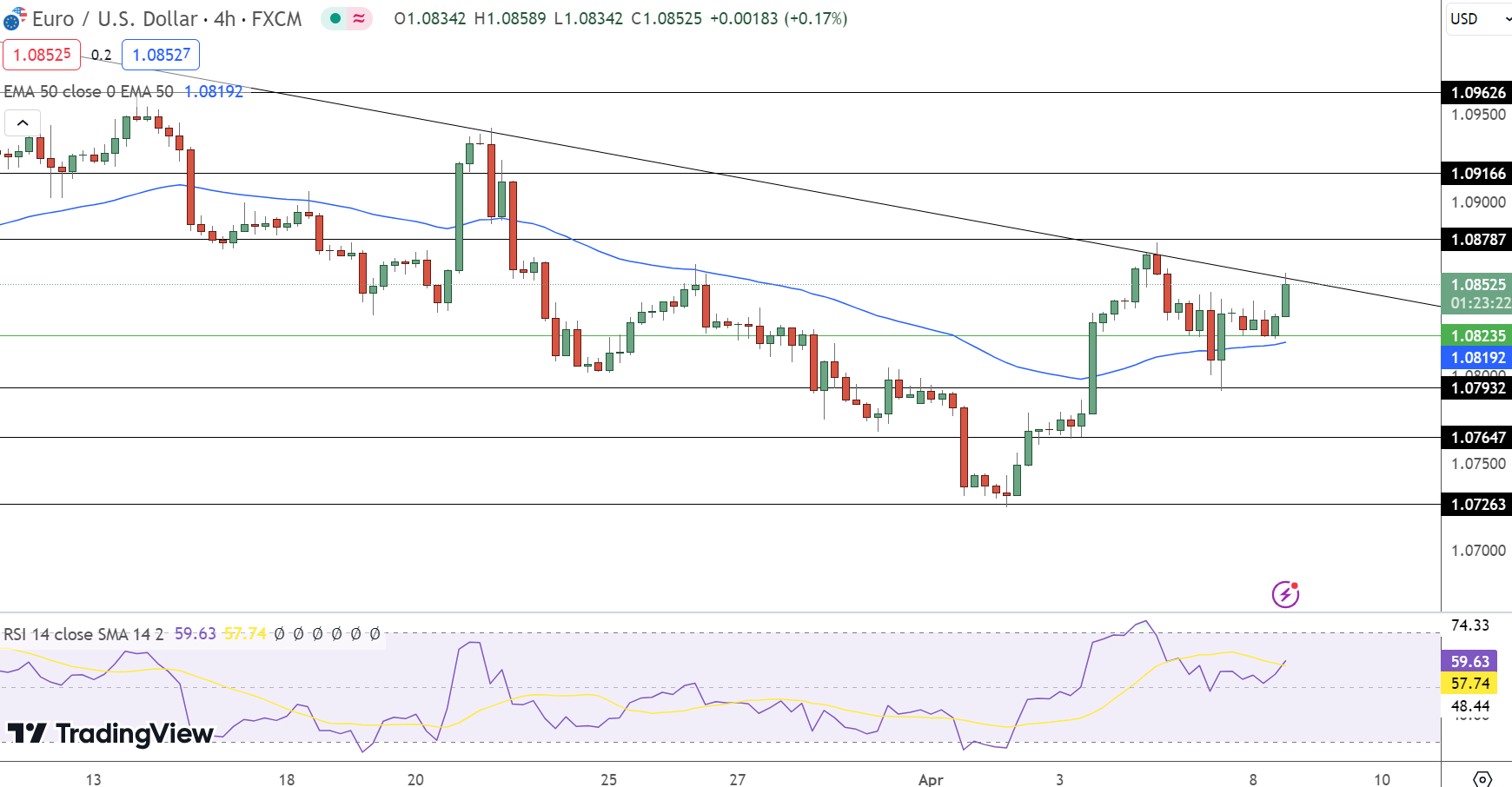 EUR/USD Price Chart - Source: Tradingview