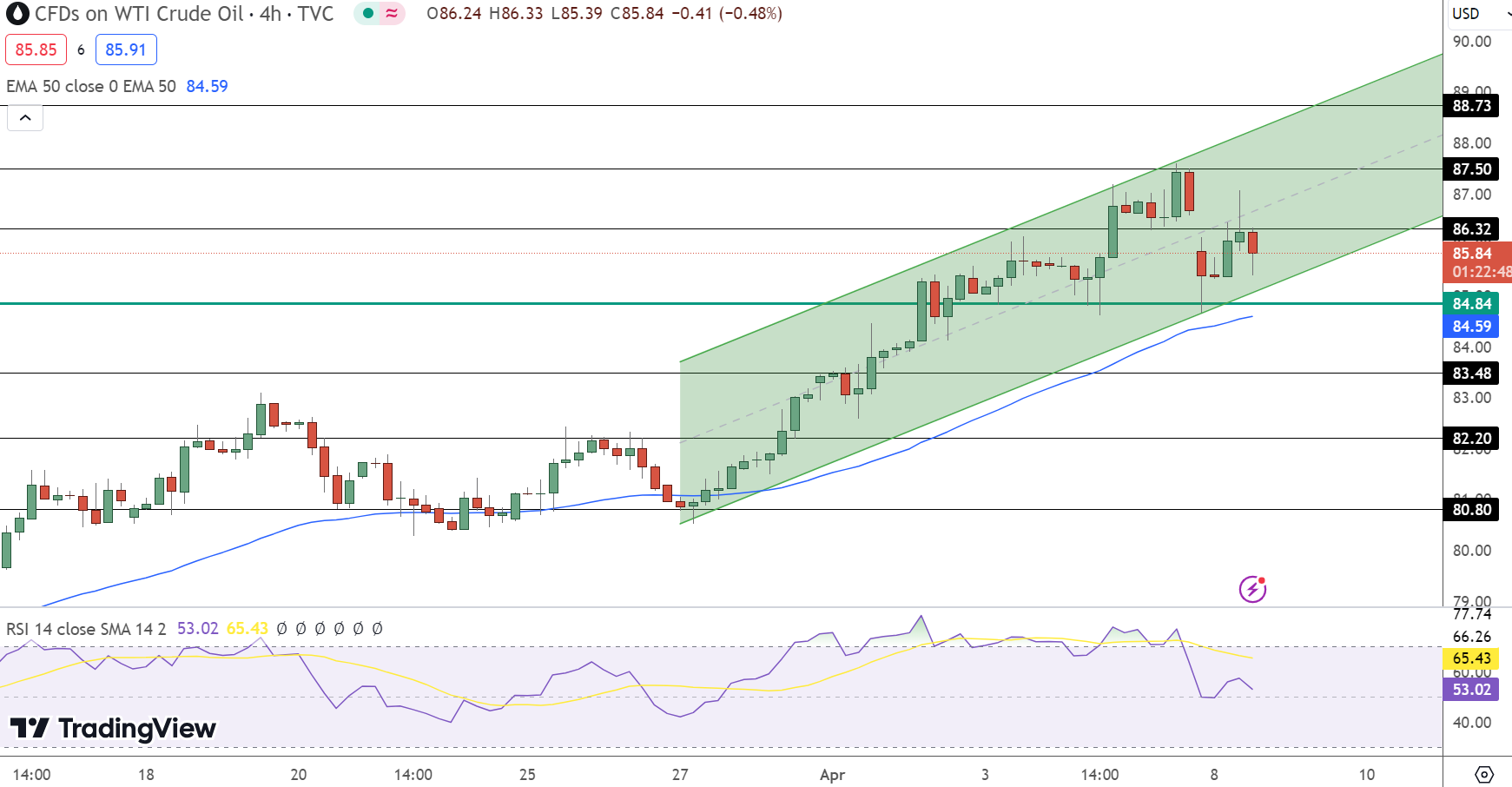 WTI Crude Price Chart - Source: Tradingview