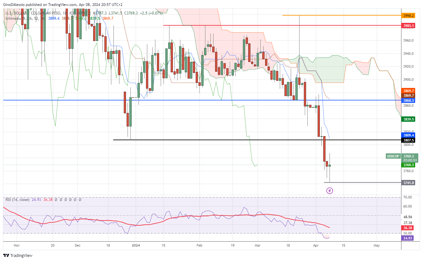 USD/COP Colombian Peso Trades in A Range as it Ventures into Oversold