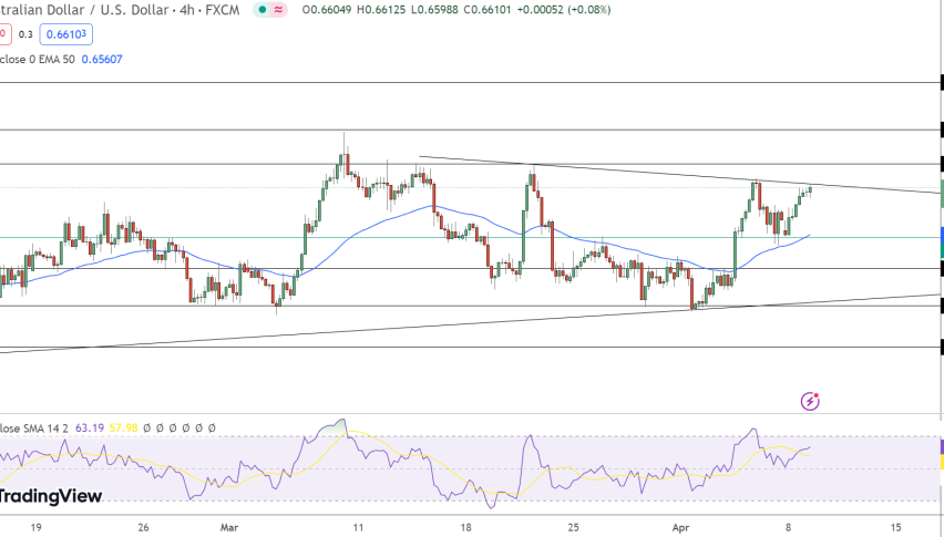 AUD/USD Price Chart - Source: Tradingview