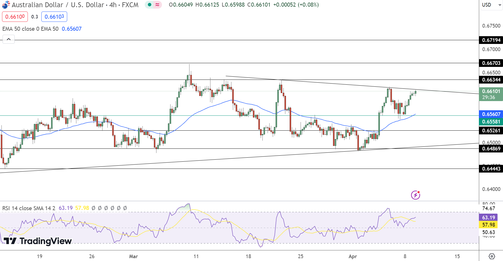 AUD/USD Price Chart - Source: Tradingview