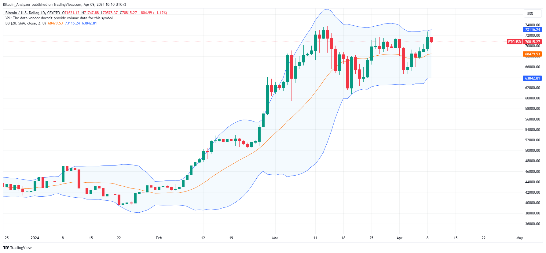 Bitcoin daily chart for April 9