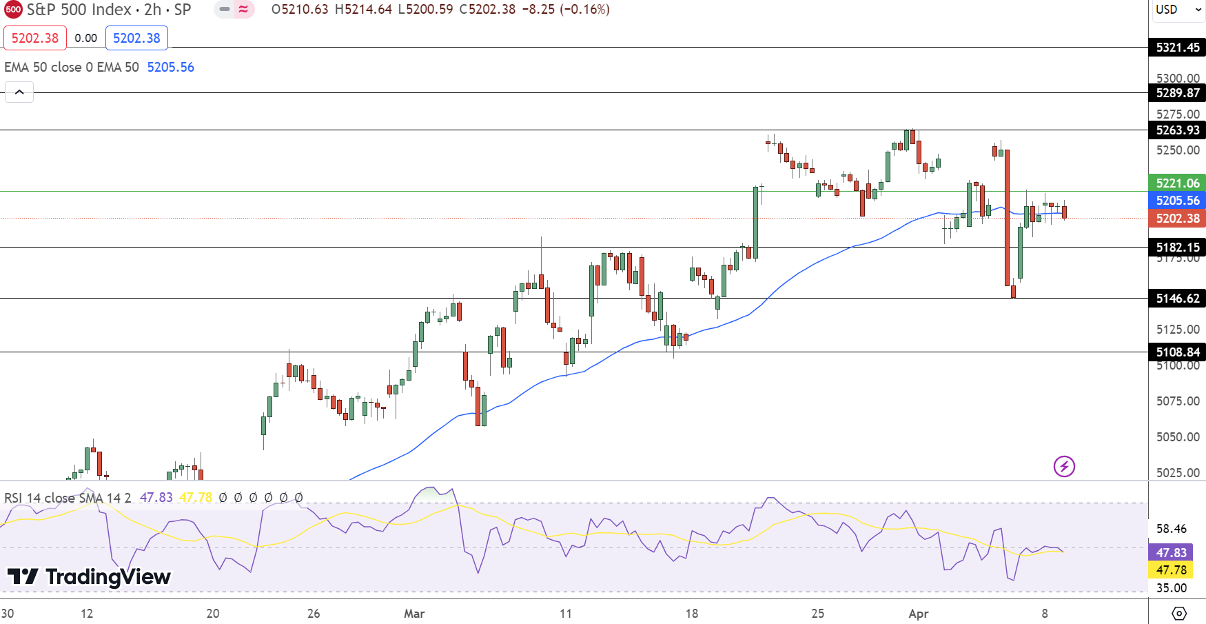 S&P 500 Price Chart - Source: Tradingview