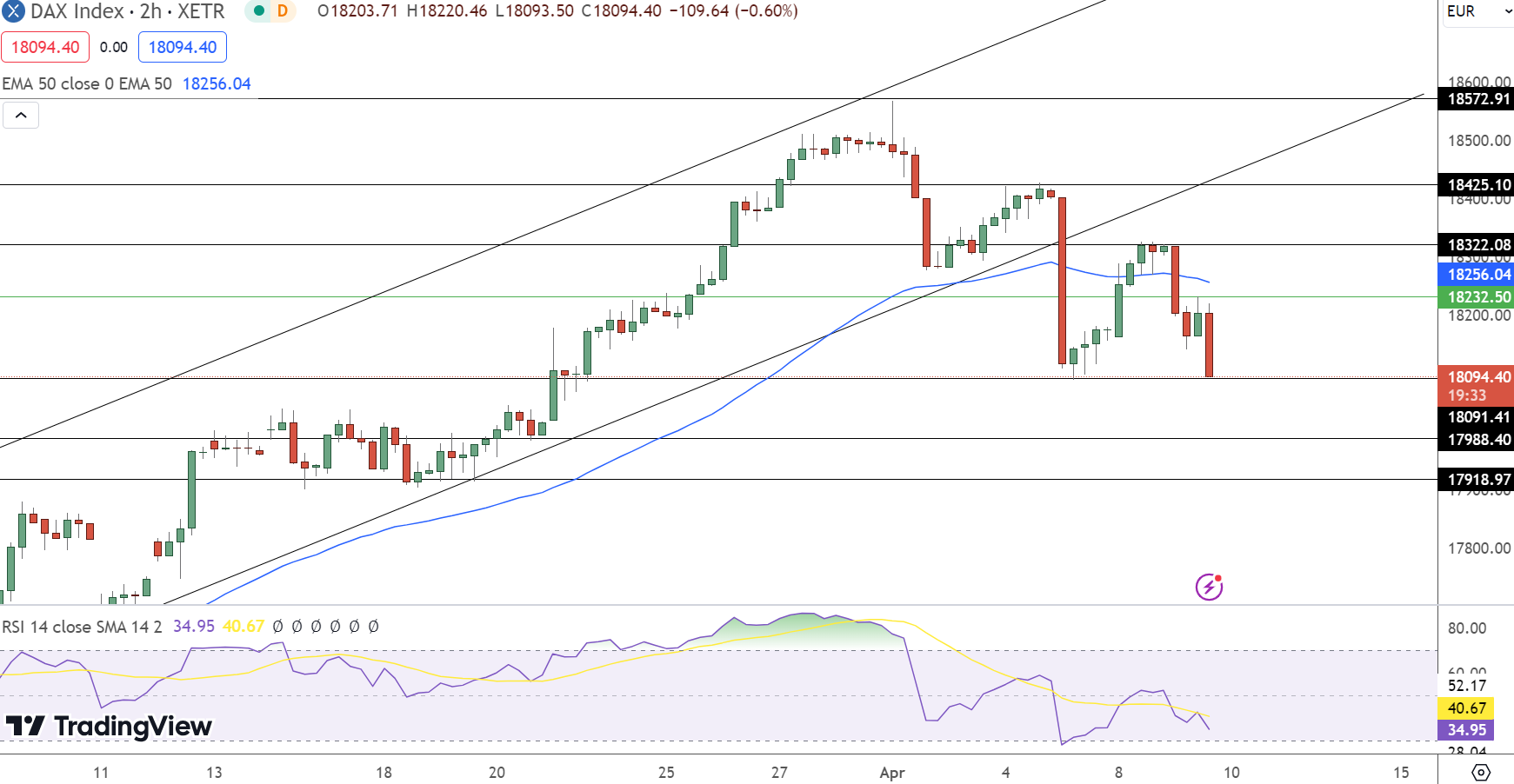 DAX Price Chart - Source: Tradingview