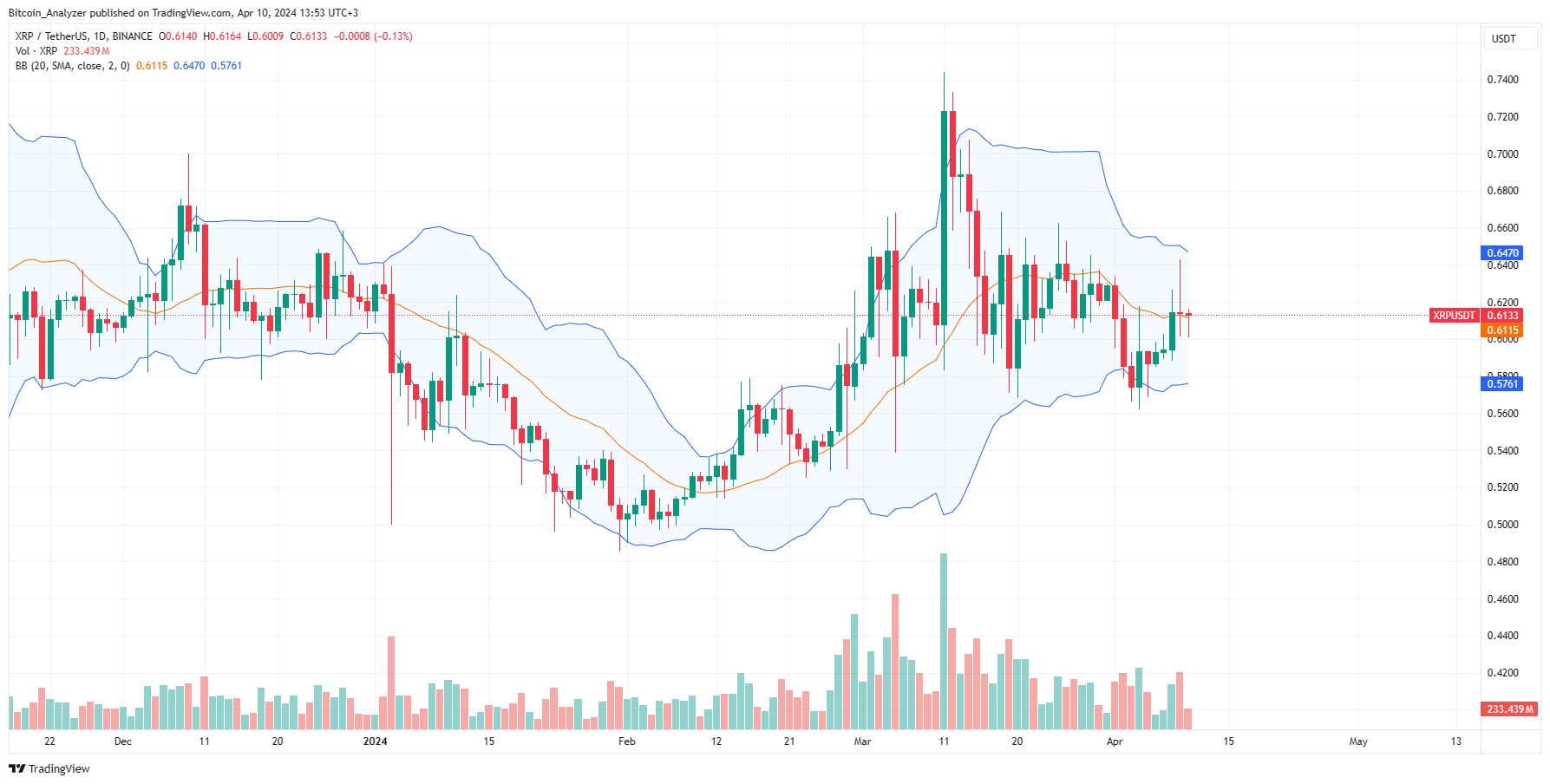 XRP daily chart for April 10