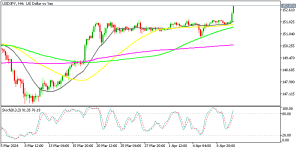 USDJPY H4 Chart