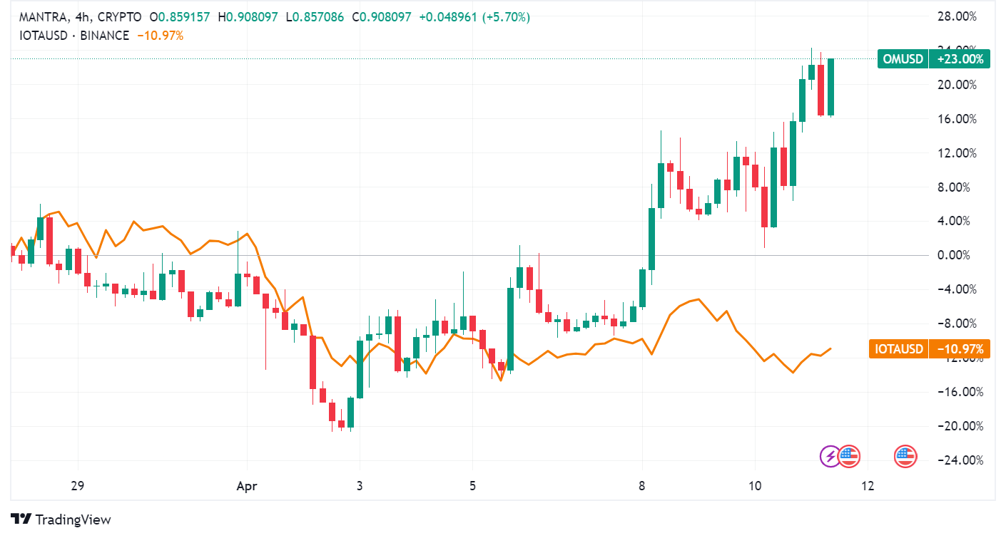 Real World Assets Gain Traction in Crypto: Stablecoins Lead, But Tokenized Treasuries Surge