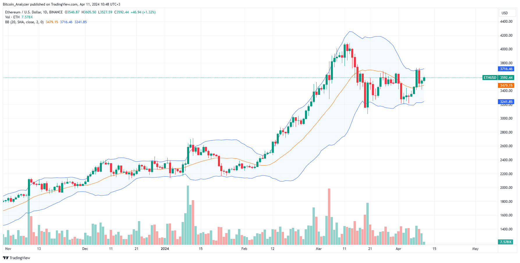 Ethereum Daily Chart for April 11