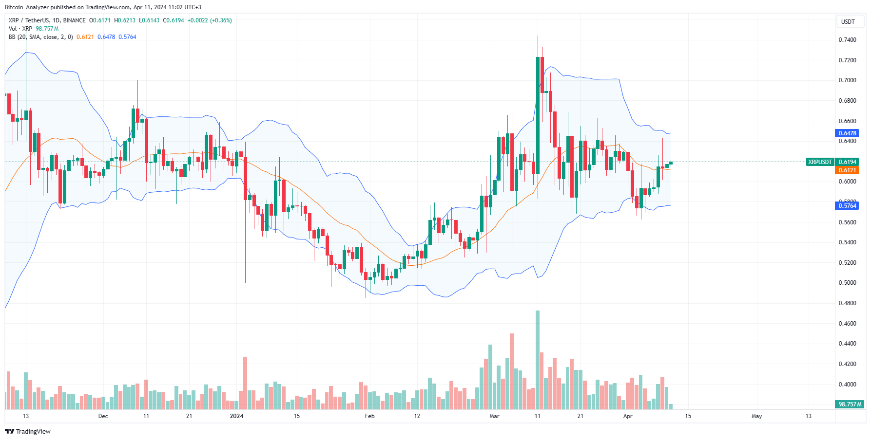 XRP daily chart for April 11