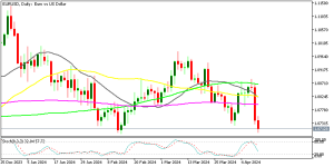 EURUSD Daily Chart