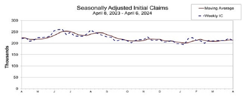Initial unemployment claims