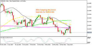 NZD/USD H4 Chart