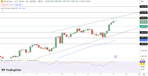 Gold Price Chart - Source: Tradingview