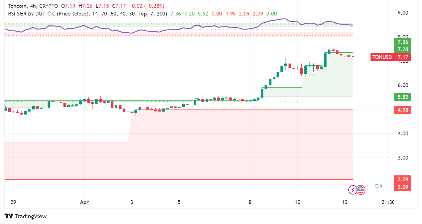 Toncoin Surges: Top 10 Crypto After 40% Weekly Gain