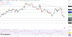 EUR/USD Price Chart - Source: Tradingview