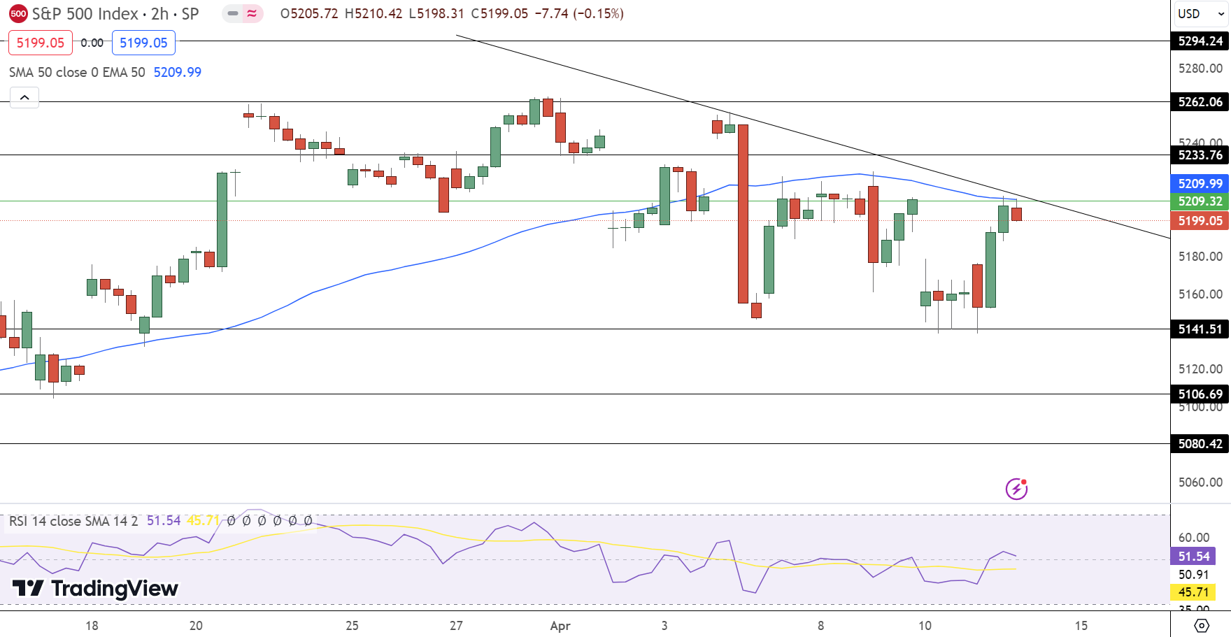 S&P 500 Price Chart - Source: Tradingview